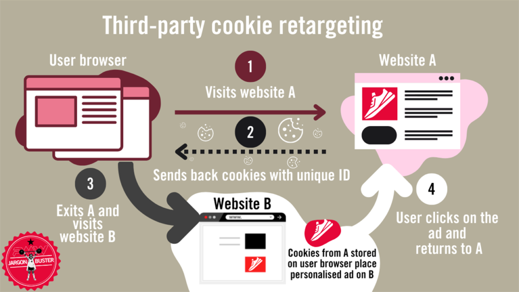 Third-partycookieretargeting